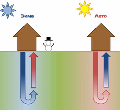 Геотермальное отопление загородного дома своими руками