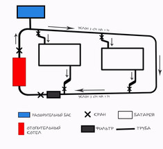 Правильный расчет системы отопления с естественной циркуляцией