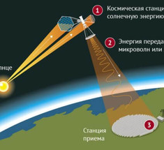 Китай приступил к строительству космической солнечной электростанции