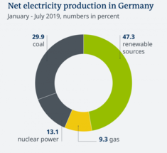 Германия впервые получила большую часть электроэнергии от ВИЭ