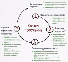  Формула исполнимого поручения: Как правильно дать поручение