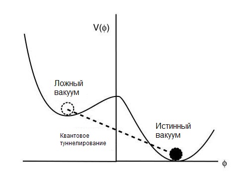 Могут ли черные дыры уничтожить Вселенную