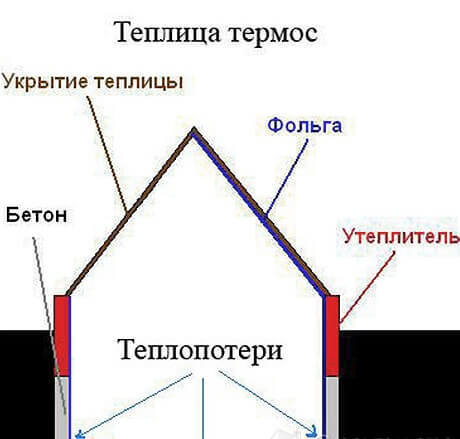 Теплица-термос своими руками - это возможно!