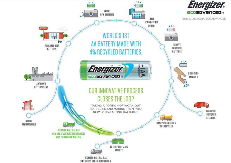 Energizer Recharge — первые в мире «пальчиковые» аккумуляторы из батарей гибридных авто