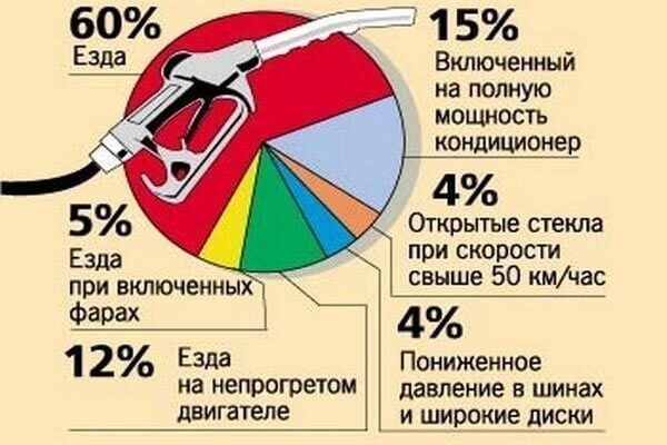 В чем причины повышенного расхода топлива и как сэкономить?