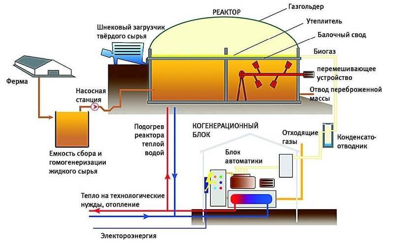 биогаз для отопления дома