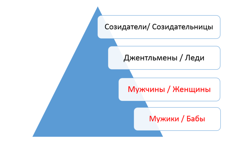 Мужчины и Женщины: ступени развития