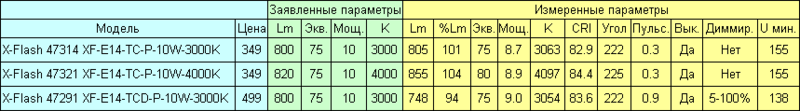 Сверхъяркие светодиодные диммируемые «пальчики» X-Flash TC