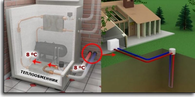 Технологии тепла. Тепловой насос для отопления загородного дома. Подземный теплообменник для обогрева дома. Отопление с помощью фреона в частном доме. Отопление дома с помощью фреона.