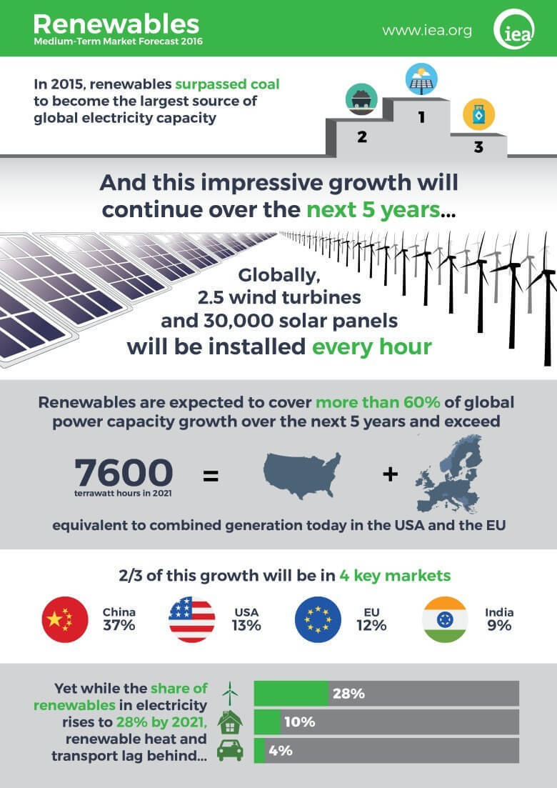 Возобновляемая энергетика развивается рекордными темпами