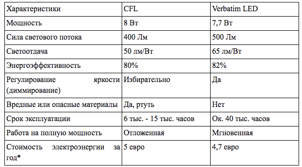 Современное домашнее освещение —  что важно знать