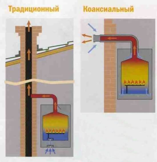 Устройство, принцип работы и монтаж коаксиального дымохода