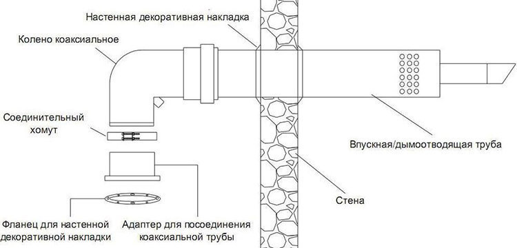 Устройство, принцип работы и монтаж коаксиального дымохода