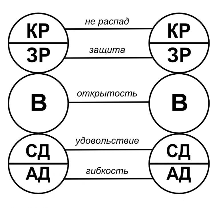 Как ​сохранить отношения: 5 контрактов пар по Карпману