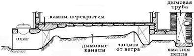 Как сделать корейский тёплый пол ондоль