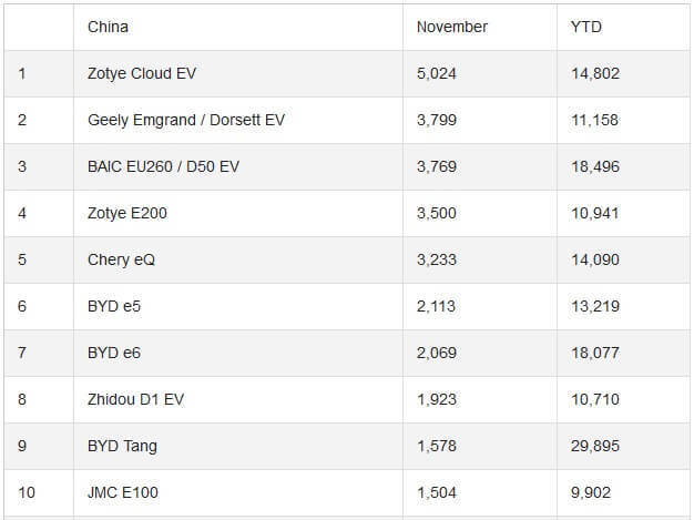 Китай ставит новый рекорд продаж электромобилей и опережает Европу и США