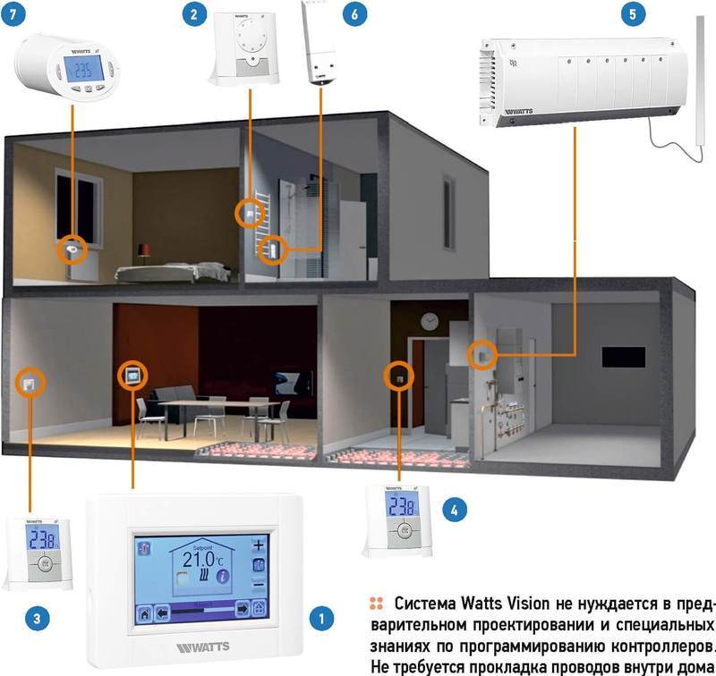 Система Watts Vision для дистанционного управления климатом и освещением в коттедже