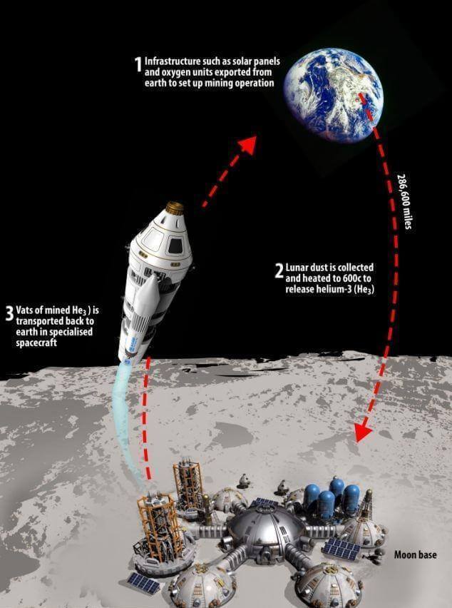 Индия рассчитывает начать добычу гелия-3 на Луне к 2030 году
