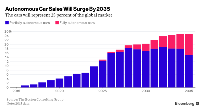 Беспилотные автомобили решат проблему с пробками к 2030 году