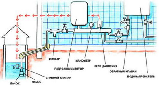 Водопровод на даче