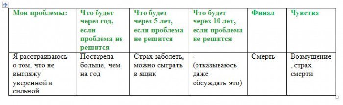 Мотивирующая техника: негативный и позитивный сценарий