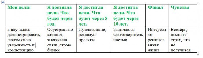 Мотивирующая техника: негативный и позитивный сценарий