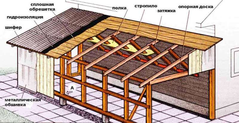 Как сделать односкатную крышу гаража своими руками