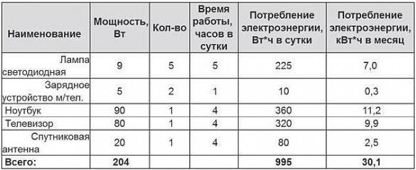 Солнечные батареи своими руками: расчет и выбор солнечных элементов