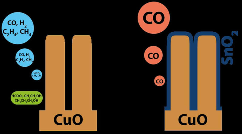 Расщепление углекислого газа с использованием недорогих катализаторов