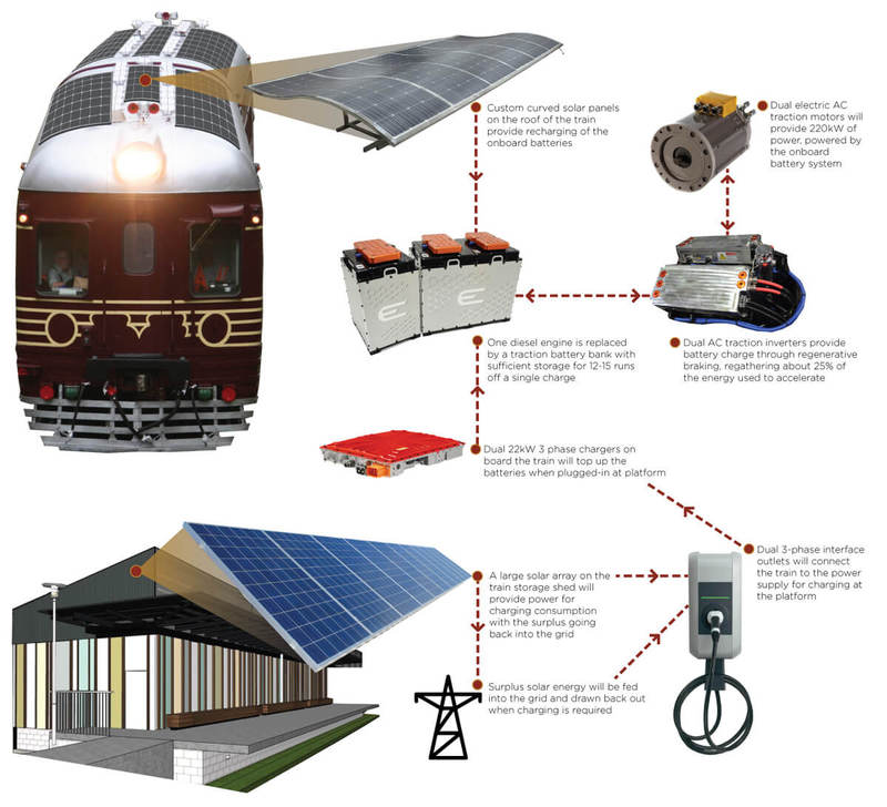 В Байрон-Бей появился первый в мире поезд на солнечной энергии