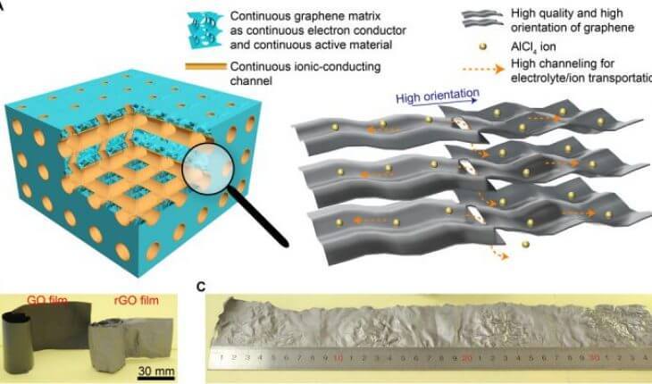  5 секунд: время зарядки алюминиево-графеновой супер батареи