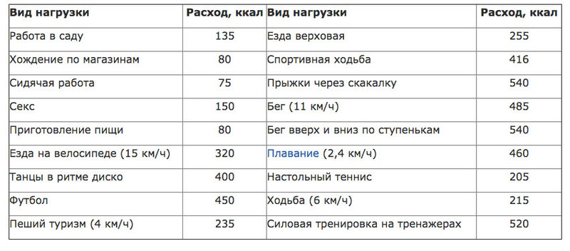 Расчет расхода калорий при физических нагрузках