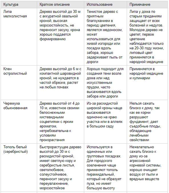 Какие деревья посадить перед домом и в других местах участка?