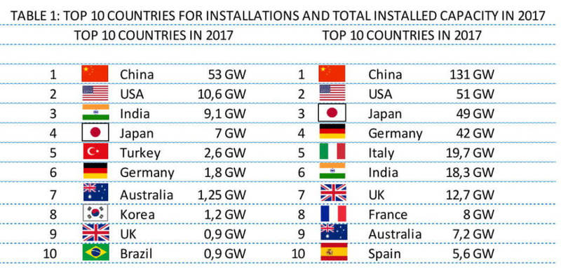 Установленная мощность мировой солнечной энергетики превысила 400 ГВт