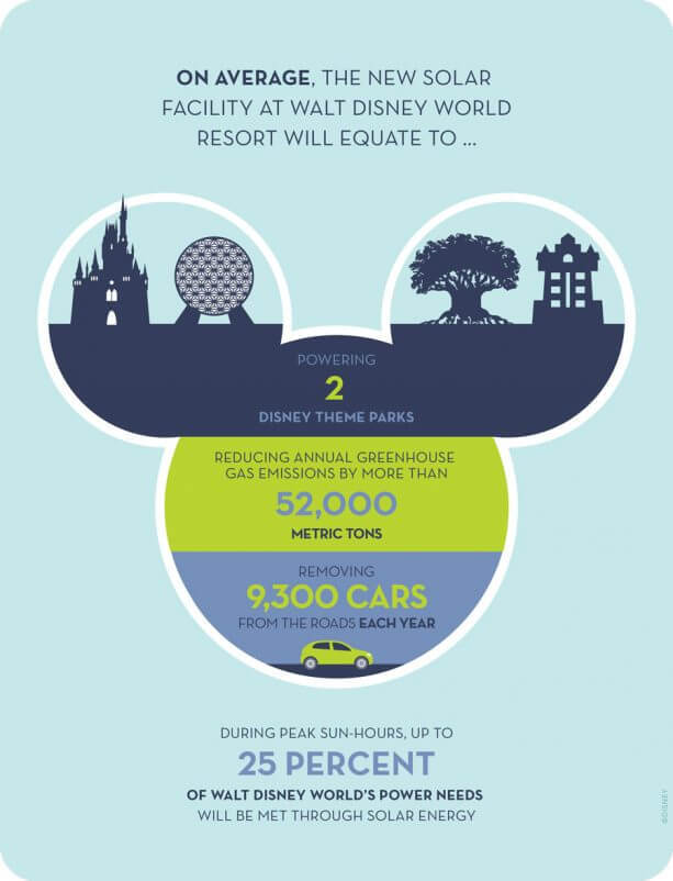 Disneyland откроет огромную солнечную электростанцию