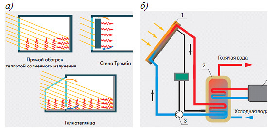 Стена Тромба в доме — как использовать пассивное солнечное тепло?