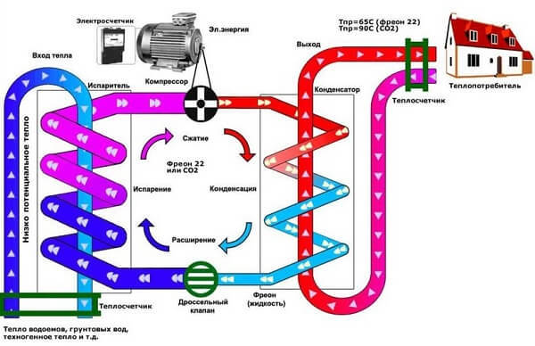 Стоит ли применять тепловой насос для обогрева дома