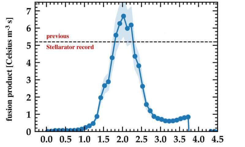 Реактор Wendelstein 7-X добился мирового рекорда