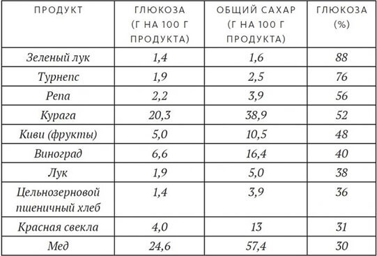 Мозг и сахар: Как остаться стройным 