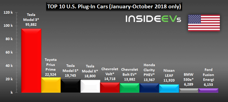 Продажи подключаемых электромобилей в США: октябрь 2018-й год