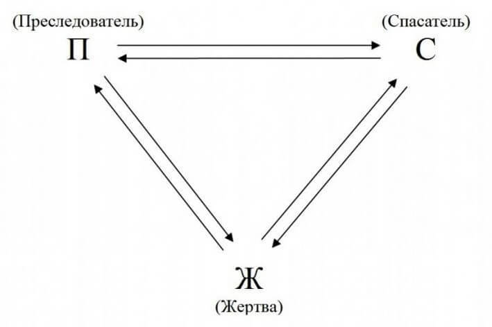 Стивен Карпман: Как НЕ входить в треугольник судьбы