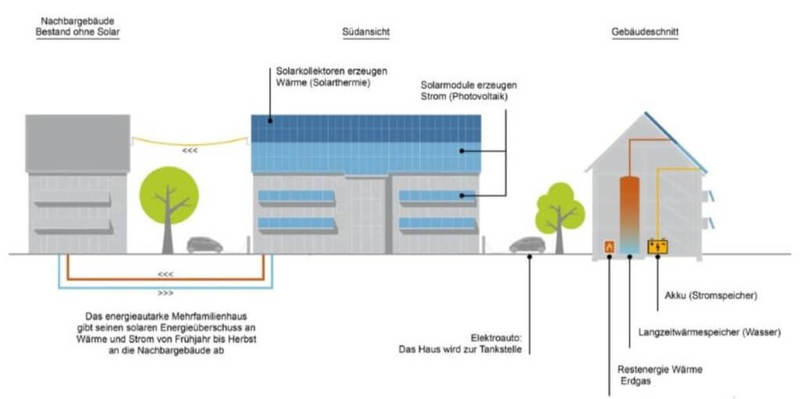Энергоэффективный многоквартирный солнечный дом без счетов за тепло и электроэнергию