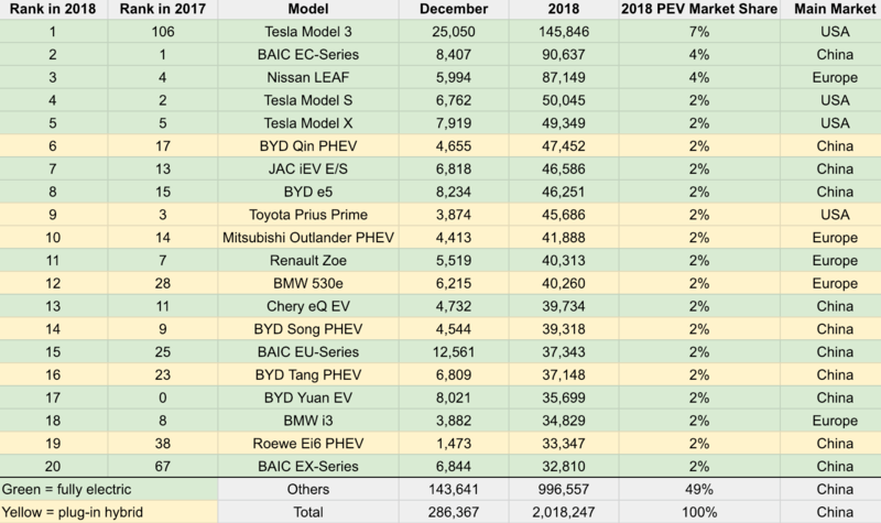 Статистика продаж электромобилей и подзаряжаемых гибридов в 2018 году (в США и по всему миру)