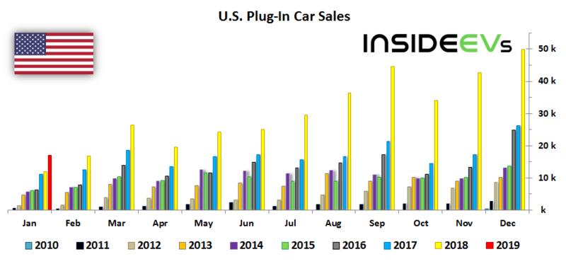 Статистика продаж электромобилей и подзаряжаемых гибридов в 2018 году (в США и по всему миру)
