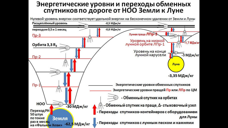 Используя закон сохранения энергии можно гораздо легче доставлять грузы на Луну