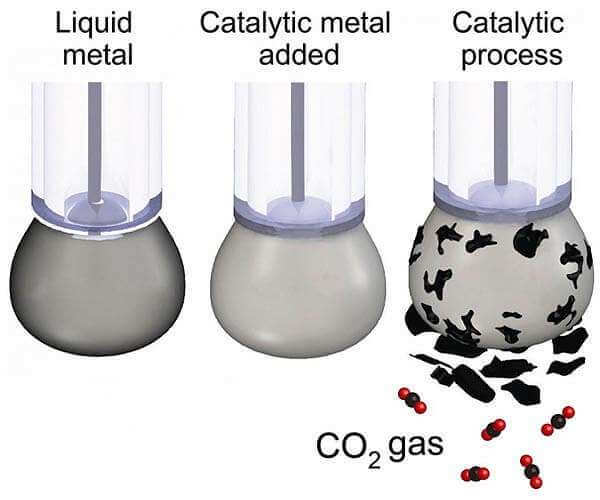 Новый способ превращения углекислого газа в уголь