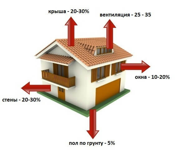 Все аспекты изоляции: тепло-, гидро-, паро-, шумо- и ветрозащита для дачного дома 