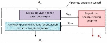 Эффективное использование возобновляемых источников энергии