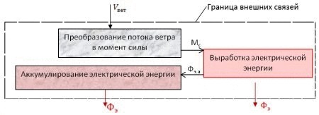 Эффективное использование возобновляемых источников энергии