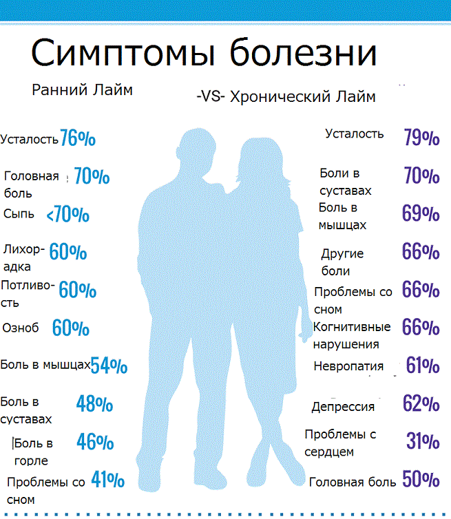 Болезнь Лайма: Признаки и симптомы